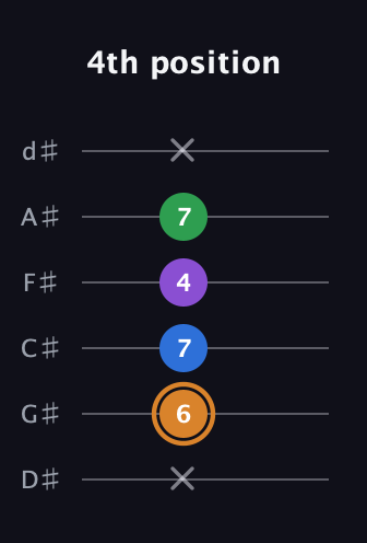 D Diminished Sharp 5th guitar tab — 4th position (x 6 7 4 7 x) in Half-Step Down (E♭A♭D♭G♭B♭E♭)