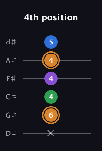 D Diminished Sharp 5th guitar tab — 4th position (x 6 4 4 4 5) in Half-Step Down (E♭A♭D♭G♭B♭E♭)