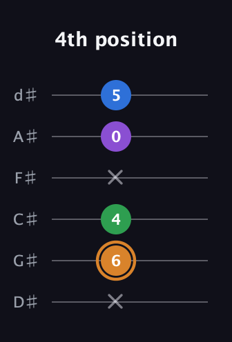 D Diminished Sharp 5th guitar tab — 4th position (x 6 4 x 0 5) in Half-Step Down (E♭A♭D♭G♭B♭E♭)