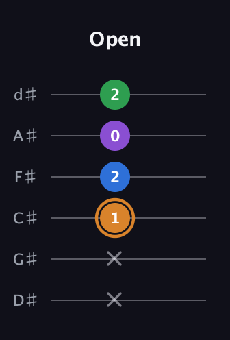 D Diminished Sharp 5th guitar tab — Open (x x 1 2 0 2) in Half-Step Down (E♭A♭D♭G♭B♭E♭)