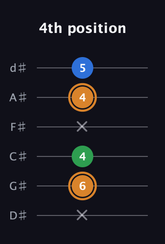 D Diminished Sharp 9th guitar tab — 4th position (x 6 4 x 4 5) in Half-Step Down (E♭A♭D♭G♭B♭E♭)