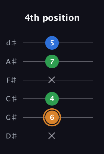 D Diminished Sharp 9th guitar tab — 4th position (x 6 4 x 7 5) in Half-Step Down (E♭A♭D♭G♭B♭E♭)