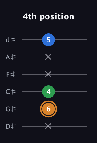 D Diminished Sharp 9th guitar tab — 4th position (x 6 4 x x 5) in Half-Step Down (E♭A♭D♭G♭B♭E♭)