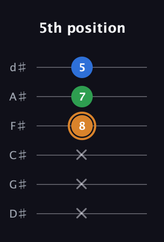 D Diminished Sharp 9th guitar tab — 5th position (x x x 8 7 5) in Half-Step Down (E♭A♭D♭G♭B♭E♭)