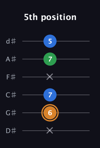 D Diminished Sharp 9th guitar tab — 5th position (x 6 7 x 7 5) in Half-Step Down (E♭A♭D♭G♭B♭E♭)