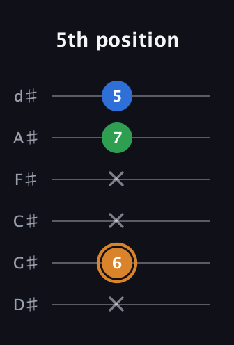 D Diminished Sharp 9th guitar tab — 5th position (x 6 x x 7 5) in Half-Step Down (E♭A♭D♭G♭B♭E♭)