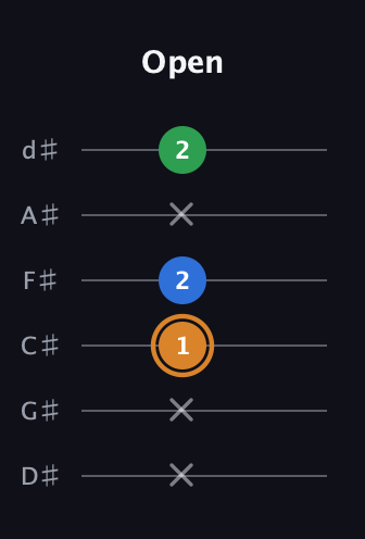 D Diminished Sharp 9th guitar tab — Open (x x 1 2 x 2) in Half-Step Down (E♭A♭D♭G♭B♭E♭)