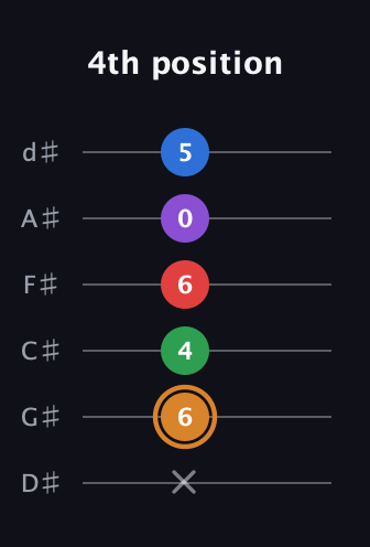 D Half-Diminished 7th Sharp 5th guitar tab — 4th position (x 6 4 6 0 5) in Half-Step Down (E♭A♭D♭G♭B♭E♭)