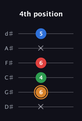 D Half-Diminished 7th Sharp 9th guitar tab — 4th position (x 6 4 6 x 5) in Half-Step Down (E♭A♭D♭G♭B♭E♭)