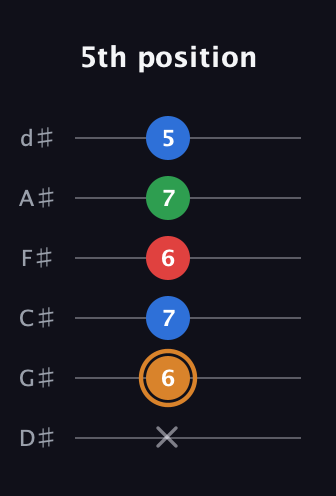 D Half-Diminished 7th Sharp 9th guitar tab — 5th position (x 6 7 6 7 5) in Half-Step Down (E♭A♭D♭G♭B♭E♭)