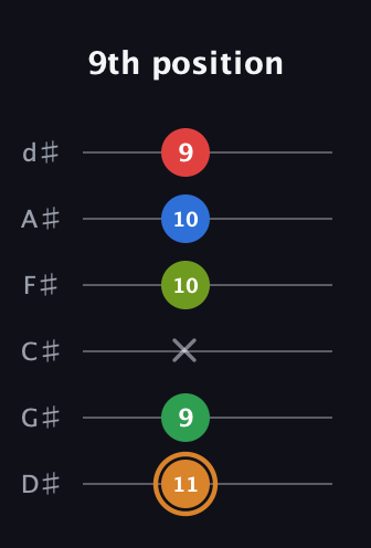 D Half-Diminished 9th Sharp 13th guitar tab — 9th position (11 9 x 10 10 9) in Half-Step Down (E♭A♭D♭G♭B♭E♭)