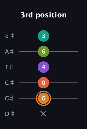 D Major 9th Sharp 5th guitar tab — 3rd position (x 6 0 4 6 3) in Half-Step Down (E♭A♭D♭G♭B♭E♭)