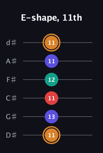 D Major Sharp 13th guitar tab — E-shape, 11th (11 13 11 12 11 11) in Half-Step Down (E♭A♭D♭G♭B♭E♭)