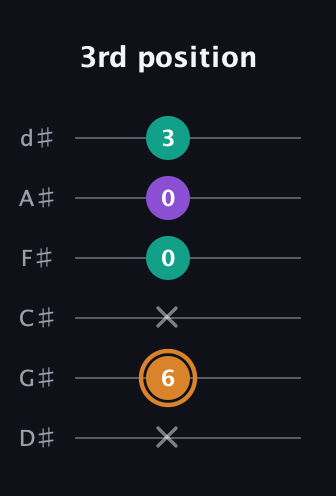 D Major Sharp 5th guitar tab — 3rd position (x 6 x 0 0 3) in Half-Step Down (E♭A♭D♭G♭B♭E♭)