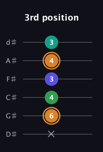 D Major Sharp 9th guitar tab — 3rd position (x 6 4 3 4 3) in Half-Step Down (E♭A♭D♭G♭B♭E♭)