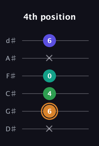 D Major Sharp 9th guitar tab — 4th position (x 6 4 0 x 6) in Half-Step Down (E♭A♭D♭G♭B♭E♭)