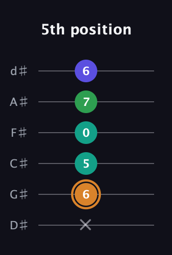 D Major Sharp 9th guitar tab — 5th position (x 6 5 0 7 6) in Half-Step Down (E♭A♭D♭G♭B♭E♭)