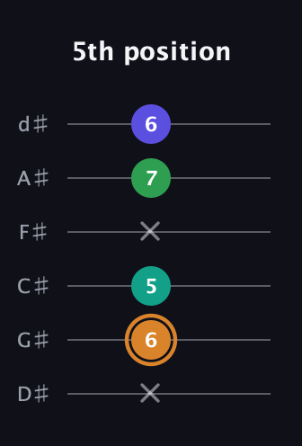 D Major Sharp 9th guitar tab — 5th position (x 6 5 x 7 6) in Half-Step Down (E♭A♭D♭G♭B♭E♭)