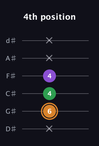 D Minor Sharp 5th guitar tab — 4th position (x 6 4 4 x x) in Half-Step Down (E♭A♭D♭G♭B♭E♭)