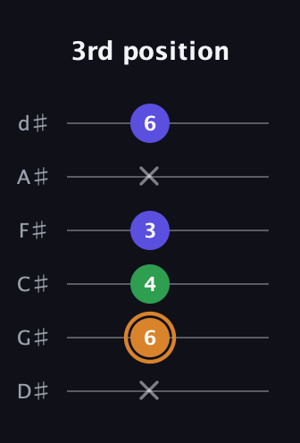 D Minor Sharp 9th guitar tab — 3rd position (x 6 4 3 x 6) in Half-Step Down (E♭A♭D♭G♭B♭E♭)
