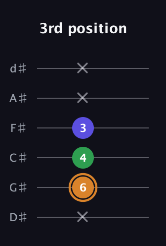 D Minor Sharp 9th guitar tab — 3rd position (x 6 4 3 x x) in Half-Step Down (E♭A♭D♭G♭B♭E♭)