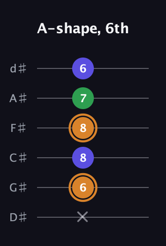 D Minor Sharp 9th guitar tab — A-shape, 6th (x 6 8 8 7 6) in Half-Step Down (E♭A♭D♭G♭B♭E♭)
