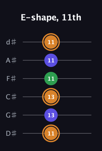 D Minor Sharp 9th guitar tab — E-shape, 11th (11 13 13 11 11 11) in Half-Step Down (E♭A♭D♭G♭B♭E♭)