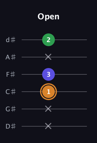 D Minor Sharp 9th guitar tab — Open (x x 1 3 x 2) in Half-Step Down (E♭A♭D♭G♭B♭E♭)