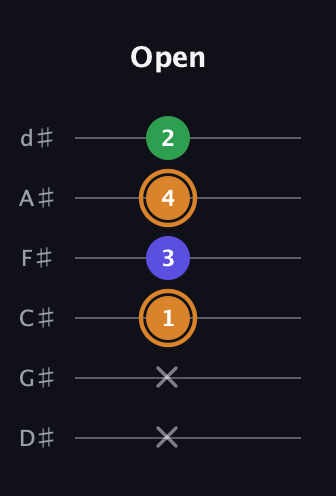 D Minor Sharp 9th guitar tab — Open (x x 1 3 4 2) in Half-Step Down (E♭A♭D♭G♭B♭E♭)