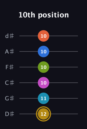 D♯ Augmented 11th Flat 9th guitar tab — 10th position (12 11 10 10 10 10) in Half-Step Down (E♭A♭D♭G♭B♭E♭)