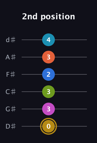 D♯ Augmented 11th Flat 9th guitar tab — 2nd position (0 3 3 2 3 4) in Half-Step Down (E♭A♭D♭G♭B♭E♭)