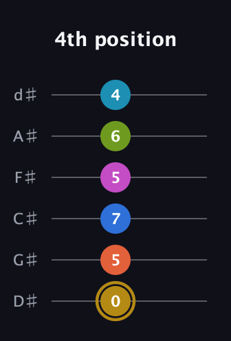 D♯ Augmented 11th Flat 9th guitar tab — 4th position (0 5 7 5 6 4) in Half-Step Down (E♭A♭D♭G♭B♭E♭)