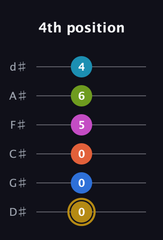 D♯ Augmented 11th Flat 9th guitar tab — 4th position (0 0 0 5 6 4) in Half-Step Down (E♭A♭D♭G♭B♭E♭)