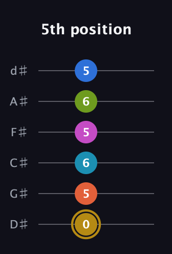 D♯ Augmented 11th Flat 9th guitar tab — 5th position (0 5 6 5 6 5) in Half-Step Down (E♭A♭D♭G♭B♭E♭)