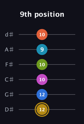 D♯ Augmented 11th Flat 9th guitar tab — 9th position (12 12 10 10 9 10) in Half-Step Down (E♭A♭D♭G♭B♭E♭)