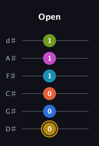 D♯ Augmented 11th Flat 9th guitar tab — Open (0 0 0 1 1 1) in Half-Step Down (E♭A♭D♭G♭B♭E♭)