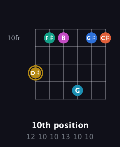 D♯ Augmented 11th Sharp 9th guitar chord — 10th position (12 10 10 13 10 10) fretboard diagram in Half-Step Down (E♭A♭D♭G♭B♭E♭)