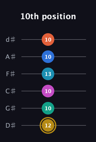 D♯ Augmented 11th Sharp 9th guitar tab — 10th position (12 10 10 13 10 10) in Half-Step Down (E♭A♭D♭G♭B♭E♭)