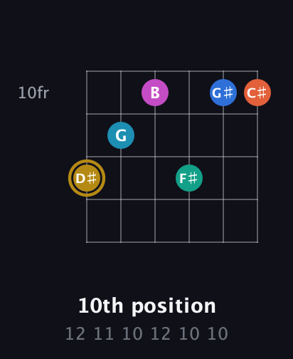 D♯ Augmented 11th Sharp 9th guitar chord — 10th position (12 11 10 12 10 10) fretboard diagram in Half-Step Down (E♭A♭D♭G♭B♭E♭)
