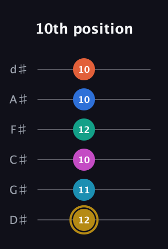 D♯ Augmented 11th Sharp 9th guitar tab — 10th position (12 11 10 12 10 10) in Half-Step Down (E♭A♭D♭G♭B♭E♭)