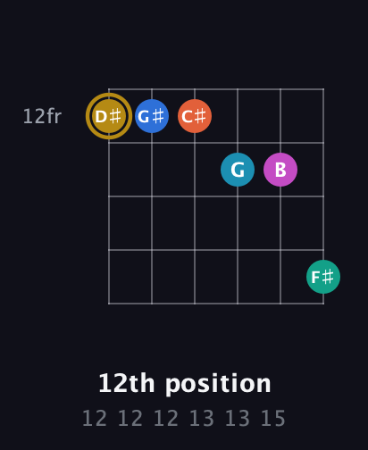 D♯ Augmented 11th Sharp 9th guitar chord — 12th position (12 12 12 13 13 15) fretboard diagram in Half-Step Down (E♭A♭D♭G♭B♭E♭)