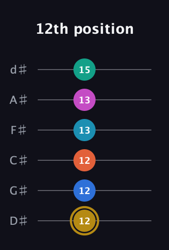 D♯ Augmented 11th Sharp 9th guitar tab — 12th position (12 12 12 13 13 15) in Half-Step Down (E♭A♭D♭G♭B♭E♭)