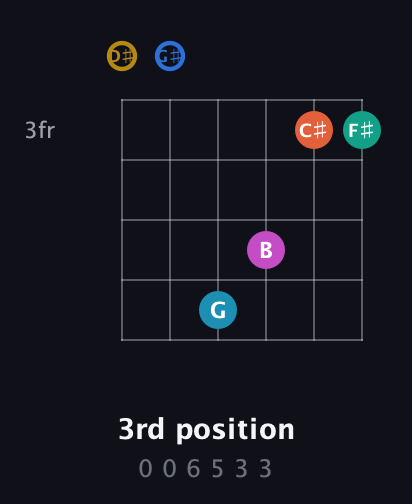 D♯ Augmented 11th Sharp 9th guitar chord — 3rd position (0 0 6 5 3 3) fretboard diagram in Half-Step Down (E♭A♭D♭G♭B♭E♭)