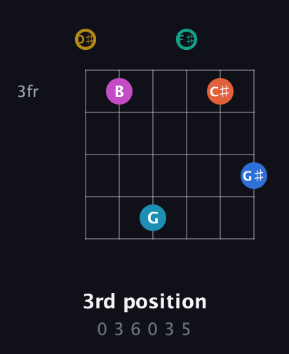D♯ Augmented 11th Sharp 9th guitar chord — 3rd position (0 3 6 0 3 5) fretboard diagram in Half-Step Down (E♭A♭D♭G♭B♭E♭)