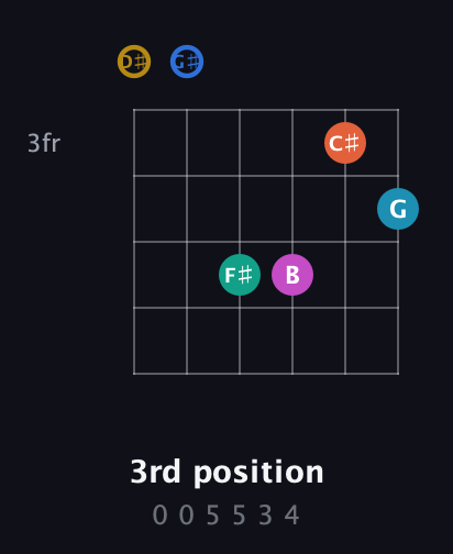 D♯ Augmented 11th Sharp 9th guitar chord — 3rd position (0 0 5 5 3 4) fretboard diagram in Half-Step Down (E♭A♭D♭G♭B♭E♭)