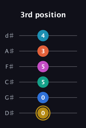 D♯ Augmented 11th Sharp 9th guitar tab — 3rd position (0 0 5 5 3 4) in Half-Step Down (E♭A♭D♭G♭B♭E♭)