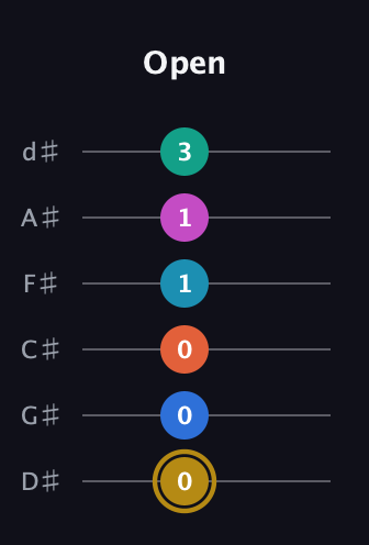 D♯ Augmented 11th Sharp 9th guitar tab — Open (0 0 0 1 1 3) in Half-Step Down (E♭A♭D♭G♭B♭E♭)