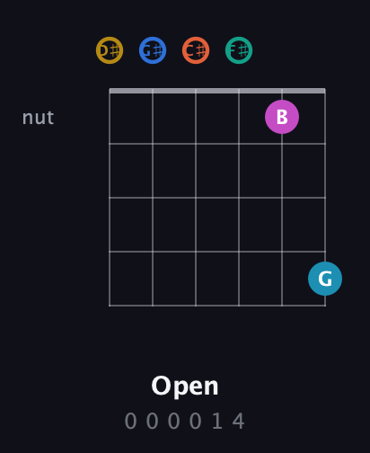 D♯ Augmented 11th Sharp 9th guitar chord — Open (0 0 0 0 1 4) fretboard diagram in Half-Step Down (E♭A♭D♭G♭B♭E♭)