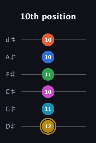 D♯ Augmented 11th guitar tab — 10th position (12 11 10 11 10 10) in Half-Step Down (E♭A♭D♭G♭B♭E♭)