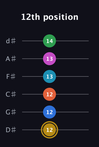 D♯ Augmented 11th guitar tab — 12th position (12 12 12 13 13 14) in Half-Step Down (E♭A♭D♭G♭B♭E♭)